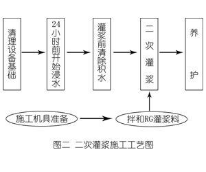 秀英灌浆料施工工艺—文字完整版